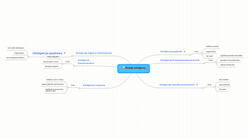 Mind Map: Rodzaje inteligencji