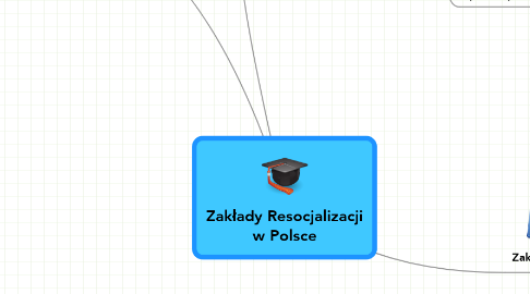 Mind Map: Zakłady Resocjalizacji w Polsce