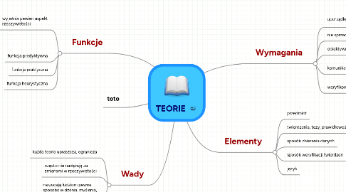 Mind Map: TEORIE