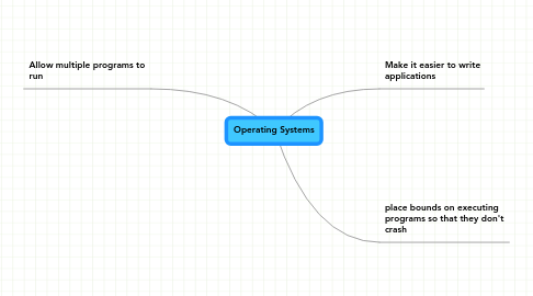 Mind Map: Operating Systems