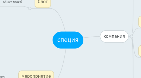 Mind Map: специя