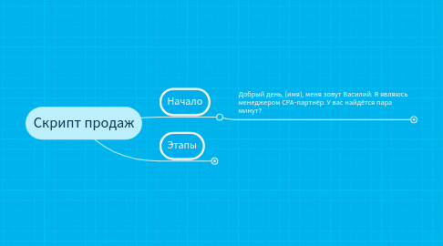 Mind Map: Скрипт продаж