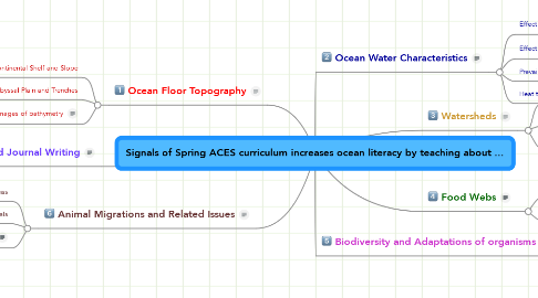Mind Map: Signals of Spring ACES curriculum increases ocean literacy by teaching about ...