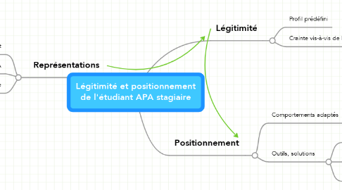 Mind Map: Légitimité et positionnement de l'étudiant APA stagiaire