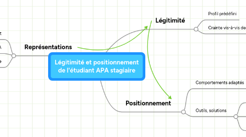 Mind Map: Légitimité et positionnement de l'étudiant APA stagiaire