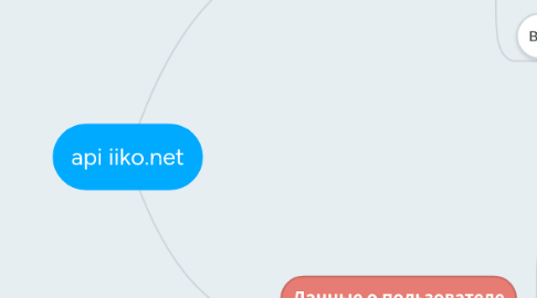 Mind Map: api iiko.net