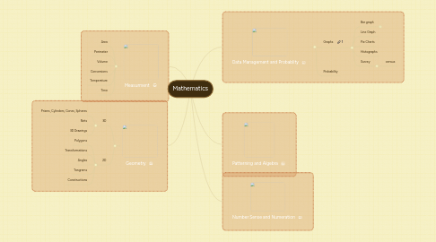 Mind Map: Mathematics