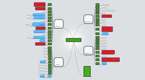 Mind Map: Årsplan 6B 2014-2015