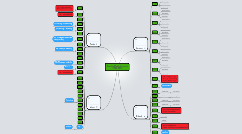 Mind Map: Årsplan Musik i Neptun 2014-2015