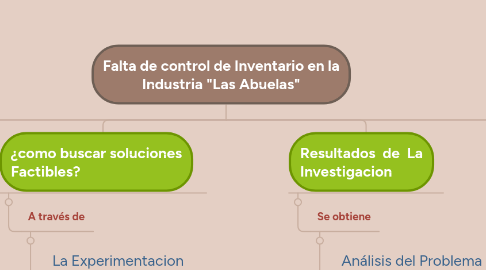 Mind Map: Falta de control de Inventario en la Industria "Las Abuelas"