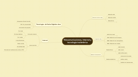 Mind Map: Telecomunicaciones, Internet y tecnología inalámbrica