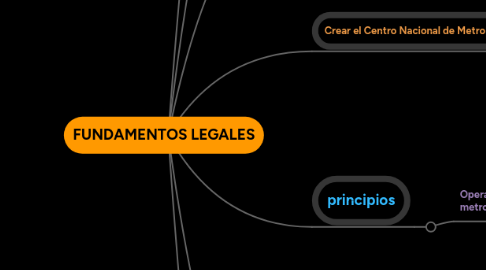 Mind Map: FUNDAMENTOS LEGALES