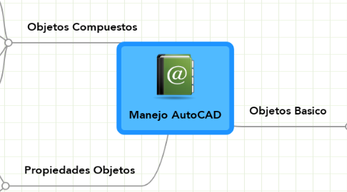 Mind Map: Manejo AutoCAD
