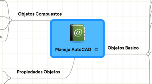 Mind Map: Manejo AutoCAD