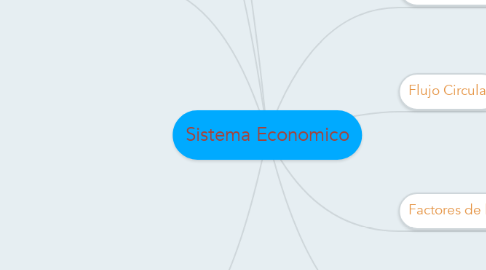 Mind Map: Sistema Economico