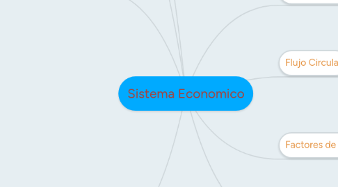 Mind Map: Sistema Economico