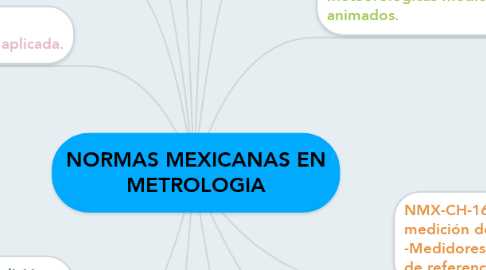 Mind Map: NORMAS MEXICANAS EN METROLOGIA