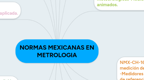 Mind Map: NORMAS MEXICANAS EN METROLOGIA