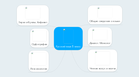 Mind Map: Русский язык 5 класс