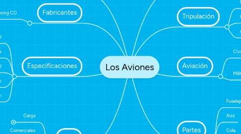 Mind Map: Los Aviones