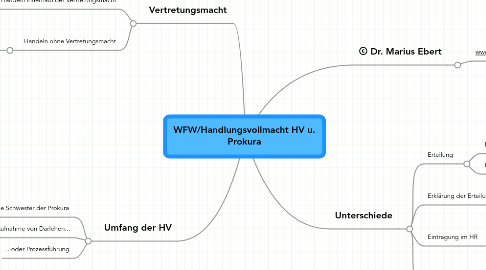 Mind Map: WFW/Handlungsvollmacht HV u. Prokura