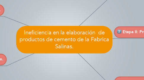 Mind Map: Ineficiencia en la elaboración  de productos de cemento de la Fabrica Salinas.
