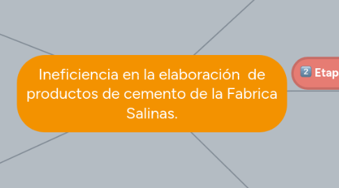 Mind Map: Ineficiencia en la elaboración de productos de cemento de la Fabrica Salinas.