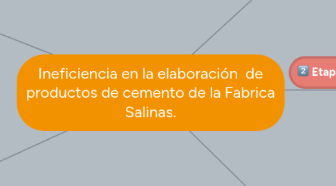 Mind Map: Ineficiencia en la elaboración  de productos de cemento de la Fabrica Salinas.