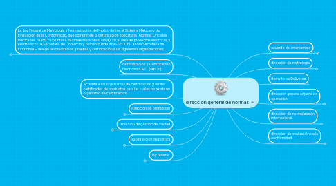 Mind Map: dirección general de normas