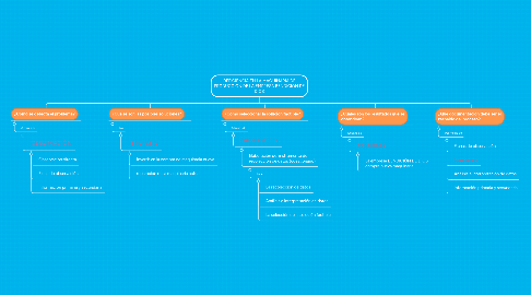 Mind Map: DEFICIENCIA EN LA MAQUINARIA DE PRODUCCIÓN DE LA EMPRESA BENDICIÓN DE DIOS