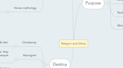 Mind Map: Religion and Ethics
