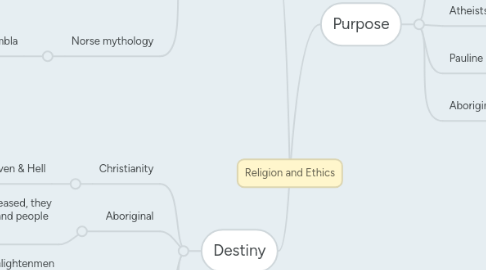 Mind Map: Religion and Ethics