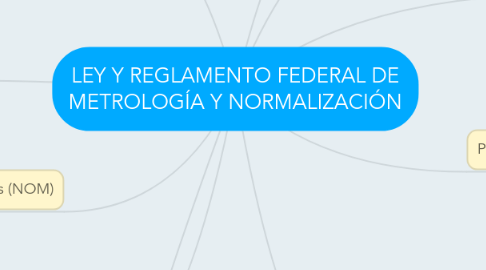 Mind Map: LEY Y REGLAMENTO FEDERAL DE METROLOGÍA Y NORMALIZACIÓN