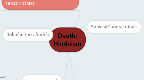 Mind Map: Death: Hinduism