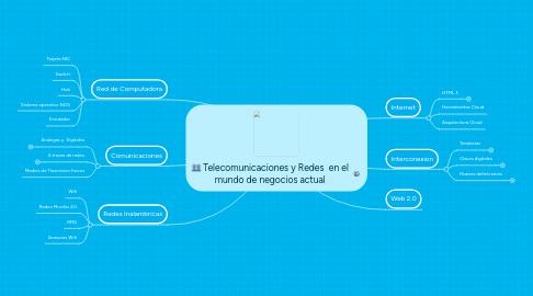 Mind Map: Telecomunicaciones y Redes en el mundo de negocios actual