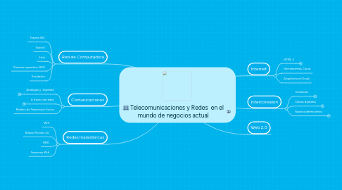 Mind Map: Telecomunicaciones y Redes  en el mundo de negocios actual