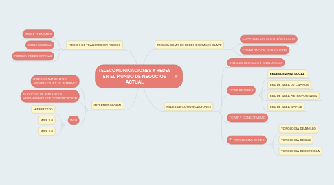 Mind Map: TELECOMUNICACIONES Y REDES EN EL MUNDO DE NEGOCIOS ACTUAL