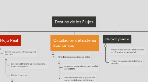 Mind Map: Destino de los Flujos