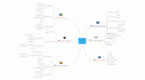 Mind Map: Technology investment strategy