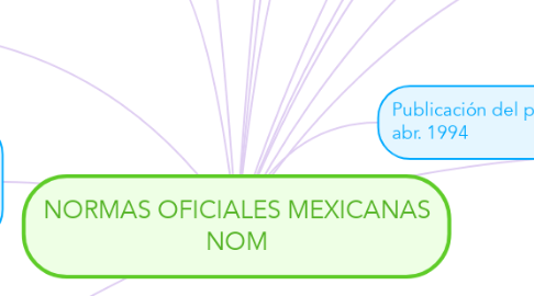 Mind Map: NORMAS OFICIALES MEXICANAS NOM