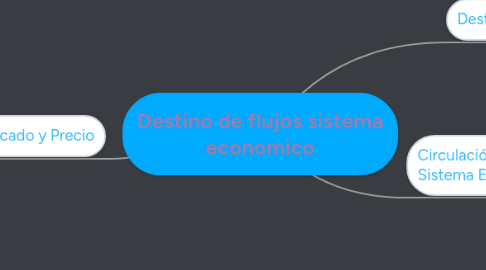 Mind Map: Destino de flujos sistema economico