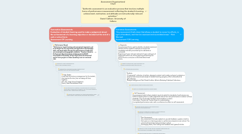 Mind Map: Assessment Organizational Chart "Authentic assessment is an evaluation process that involves multiple forms of performance measurement reflecting the student’s learning, achievement, motivation, and attitudes on instructionally-relevant activities.” Daniel Callison, University of Indiana