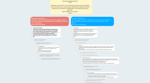 Mind Map: Assessment Organizational Chart  "Authentic assessment is an evaluation process that involves multiple forms of performance measurement reflecting the student’s learning, achievement, motivation, and attitudes on instructionally-relevant activities.”  Daniel Callison, University of Indiana