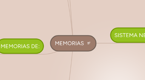 Mind Map: MEMORIAS