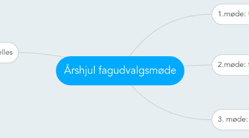 Mind Map: Årshjul fagudvalgsmøde