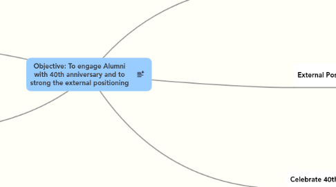 Mind Map: Objective: To engage Alumni with 40th anniversary and to strong the external positioning