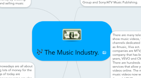 Mind Map: The Music Industry.