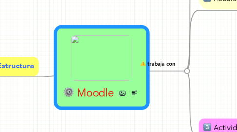 Mind Map: Moodle