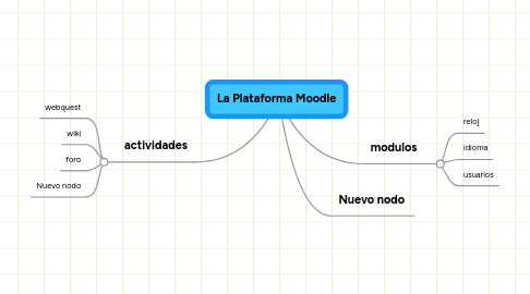 Mind Map: La Plataforma Moodle