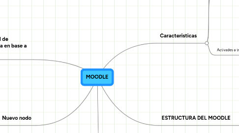 Mind Map: MOODLE